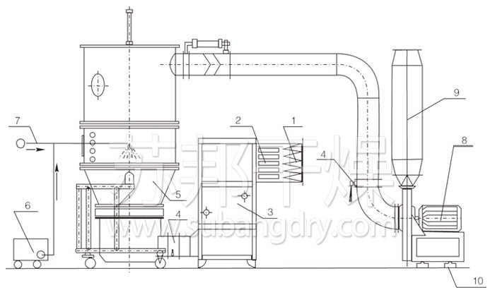 沸騰制粒干燥機結(jié)構(gòu)示意圖