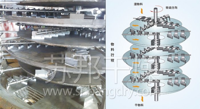 盤式連續干燥機 盤式連續干燥機